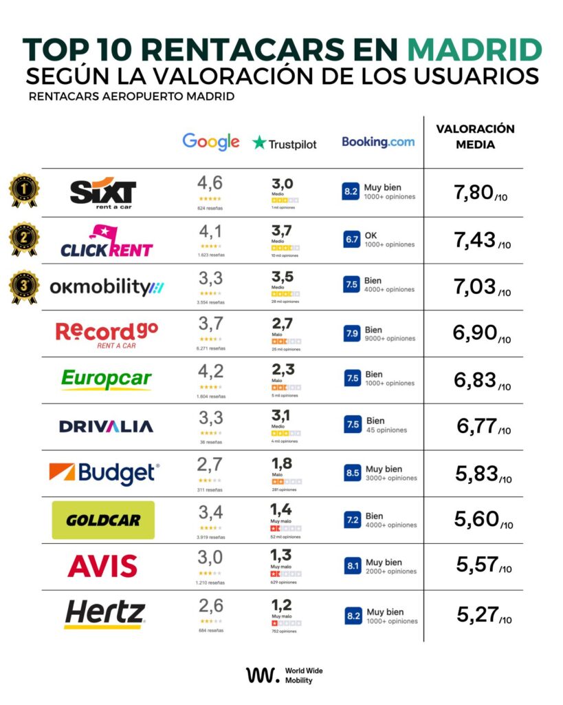 Top 10 car rental services in Madrid